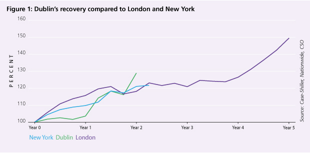 Dublins recovery compared to London and New York