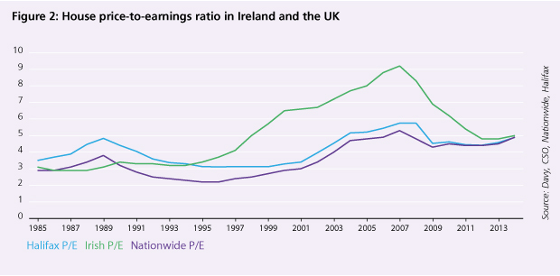 House price-to-earnings ratio in Ireland and the UK
