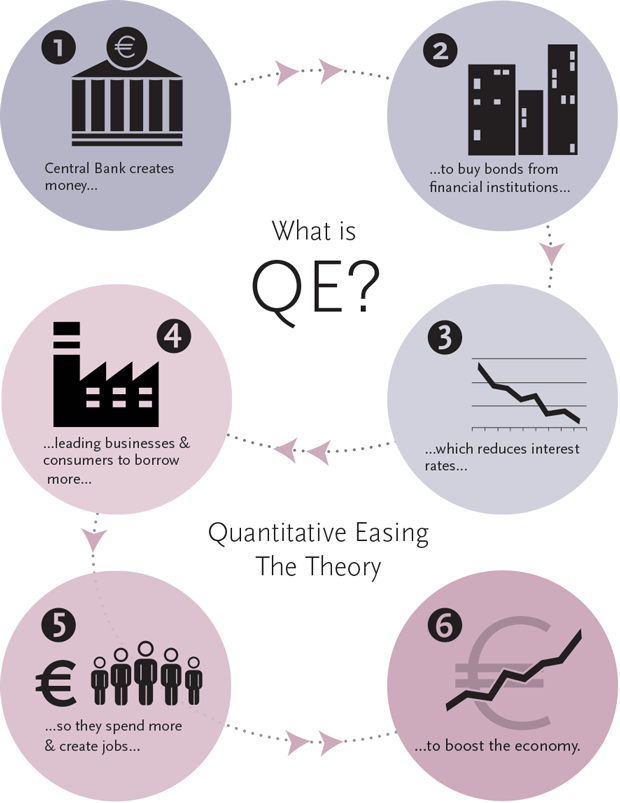 Has quantitative easing worked in the US?
