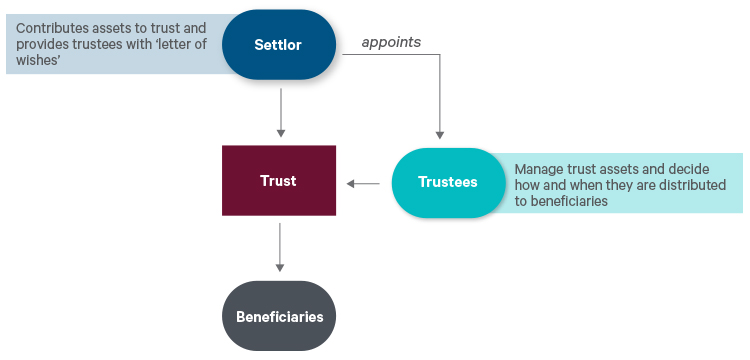 Diagram of discretionary trust structure showing how a settlor appoints trustees which leads to the trust and beneficiaries