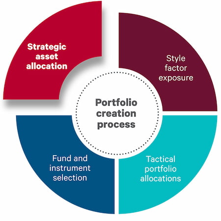 strategic asset allocation quadrant